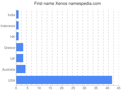 Given name Xenos