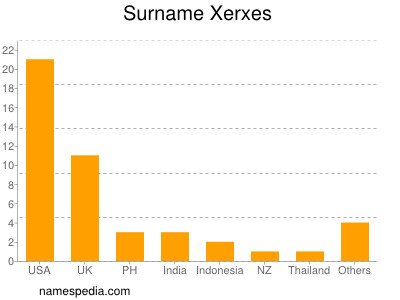 Surname Xerxes