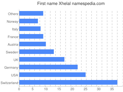Given name Xhelal
