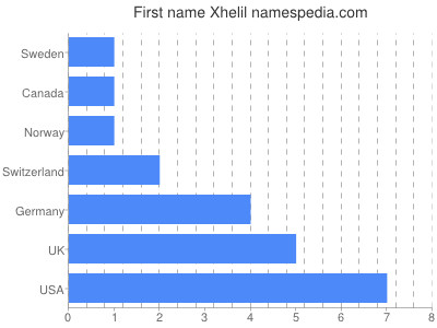 Given name Xhelil