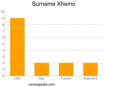 Surname Xhemo