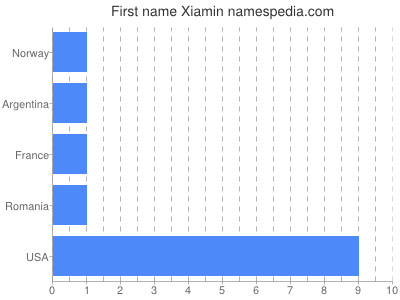 prenom Xiamin