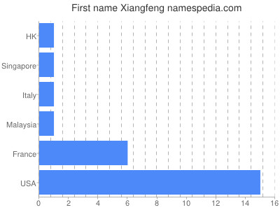 Vornamen Xiangfeng