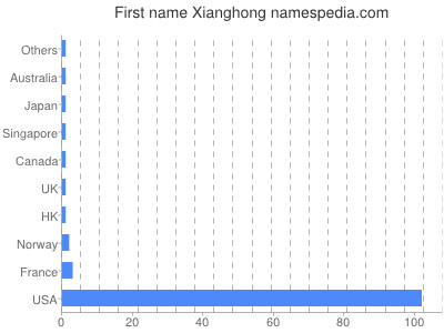 Given name Xianghong