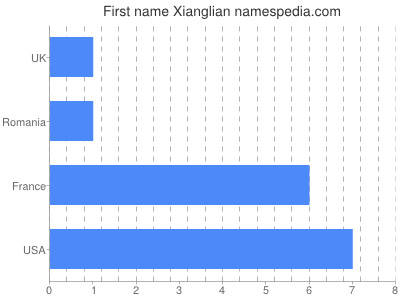 prenom Xianglian