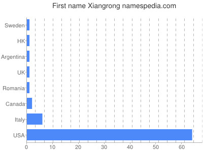 prenom Xiangrong