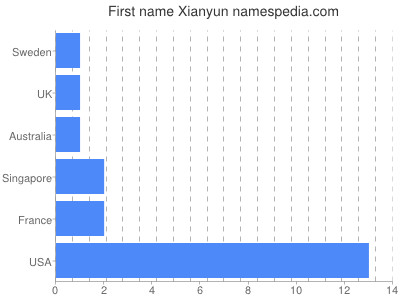Given name Xianyun