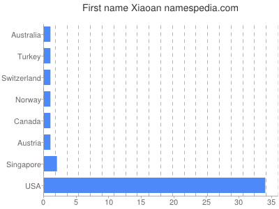 Given name Xiaoan