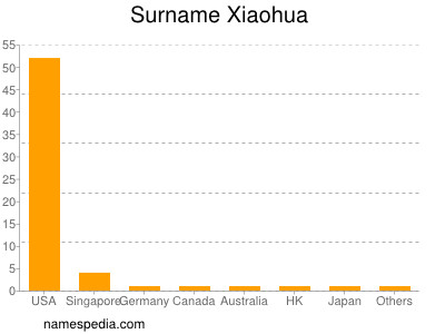 Surname Xiaohua