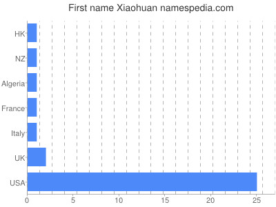 Given name Xiaohuan