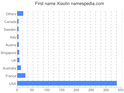 Given name Xiaolin