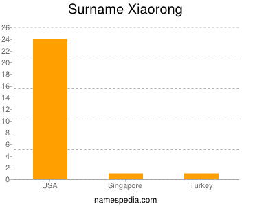 Surname Xiaorong