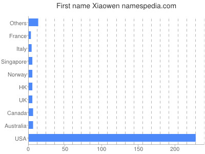 Given name Xiaowen