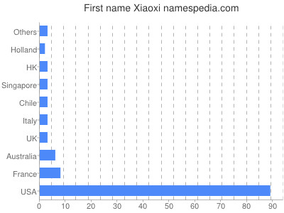 Given name Xiaoxi