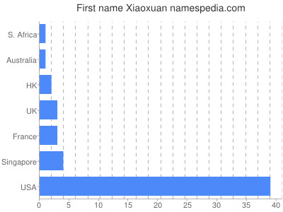 Vornamen Xiaoxuan