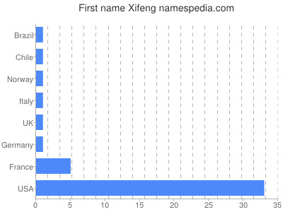 Given name Xifeng