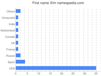Given name Xim