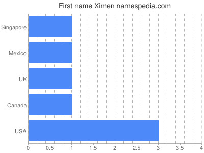 Given name Ximen