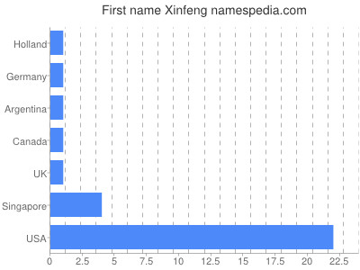 Given name Xinfeng