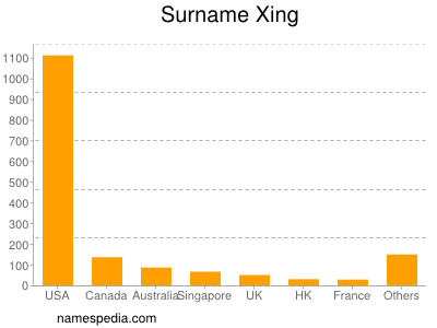 Surname Xing