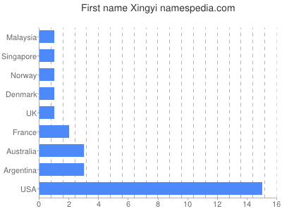 Given name Xingyi