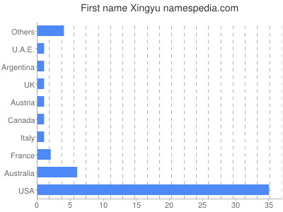 prenom Xingyu