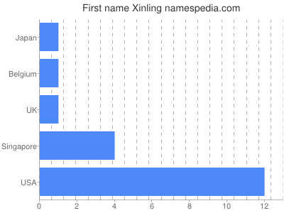 Given name Xinling