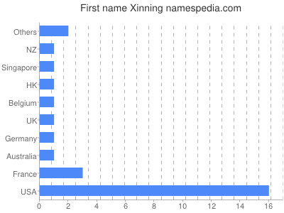 Given name Xinning