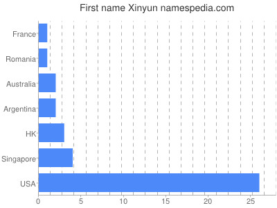 Given name Xinyun