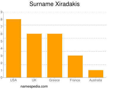 Surname Xiradakis