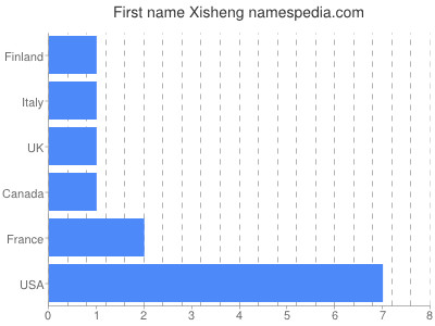 prenom Xisheng