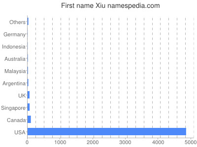 Vornamen Xiu