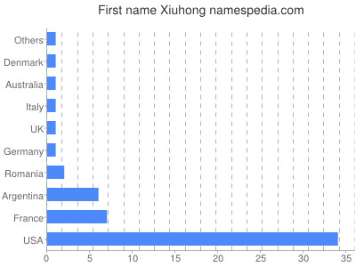 Given name Xiuhong