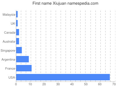 prenom Xiujuan
