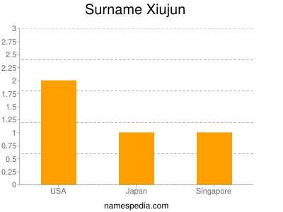 Surname Xiujun