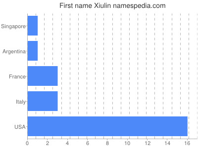 Given name Xiulin