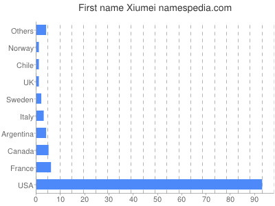 Given name Xiumei