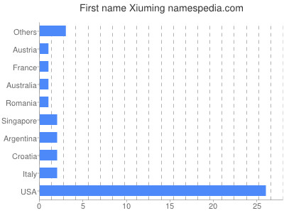 prenom Xiuming