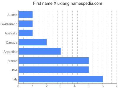 Given name Xiuxiang