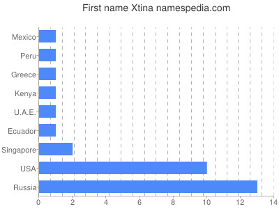 Given name Xtina