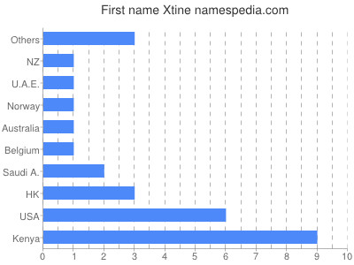 Given name Xtine