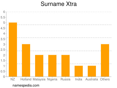 Surname Xtra