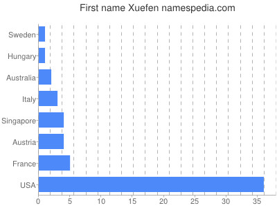 Given name Xuefen