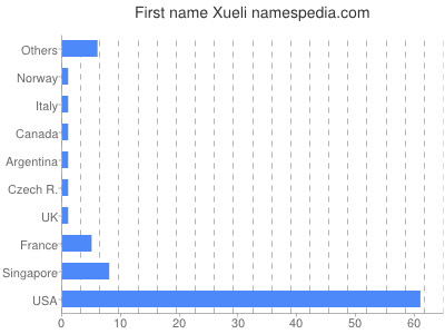 Given name Xueli