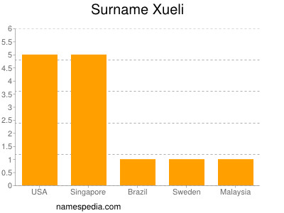 Surname Xueli