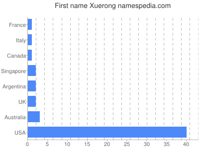 Given name Xuerong