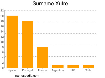 Surname Xufre