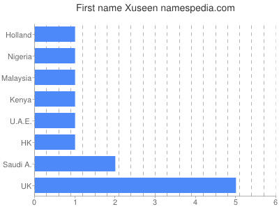 Given name Xuseen