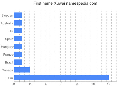 Given name Xuwei