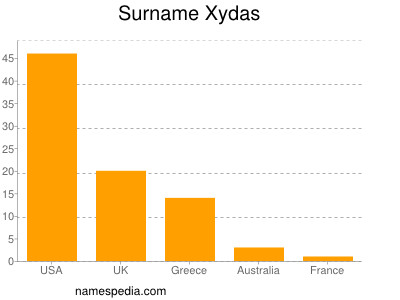 Surname Xydas